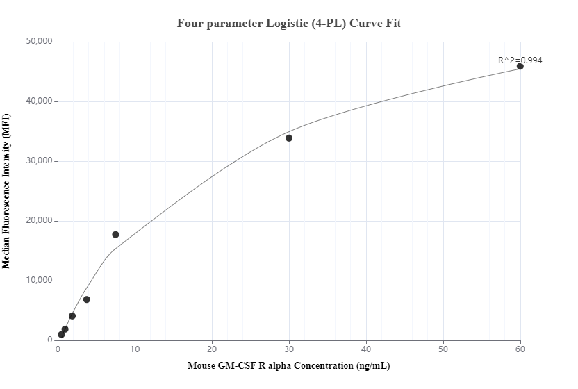 Cytometric bead array standard curve of MP01319-1